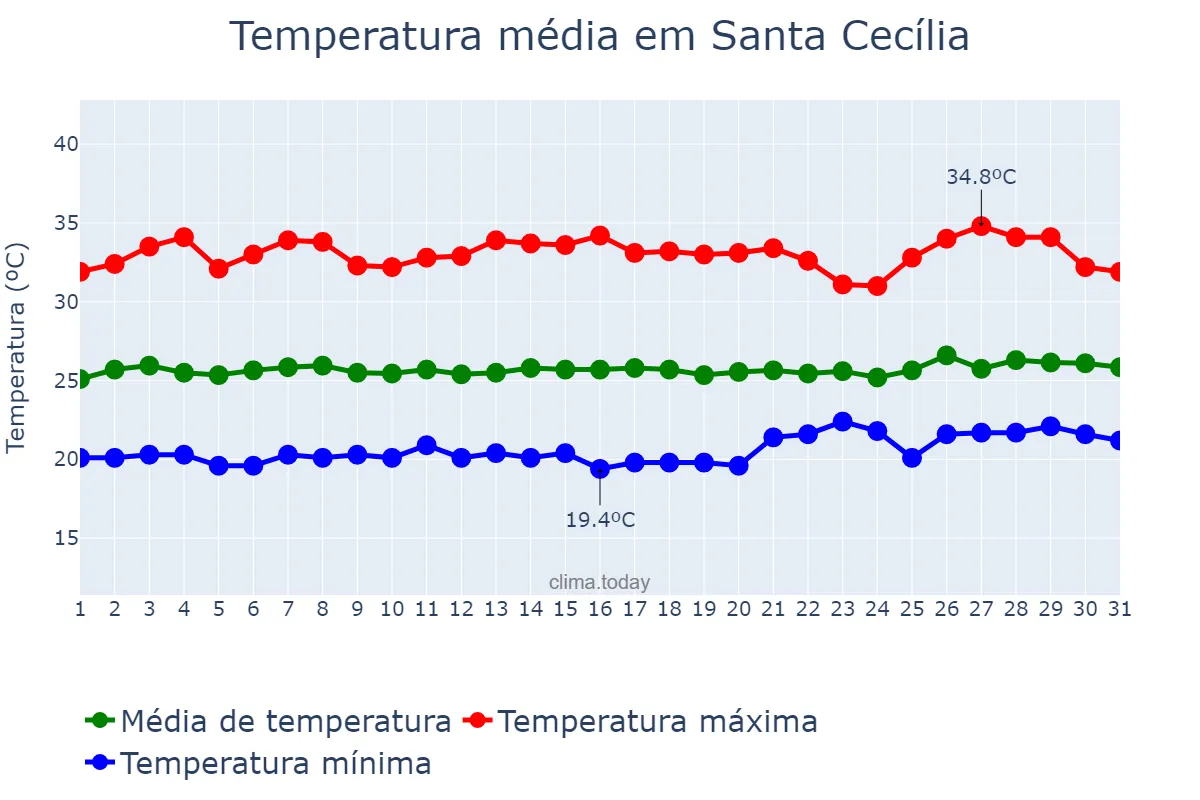 Temperatura em janeiro em Santa Cecília, PB, BR