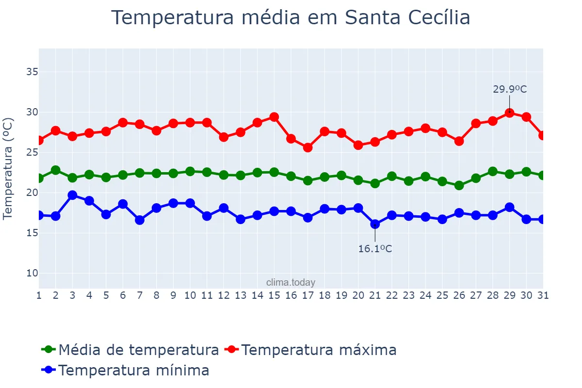 Temperatura em julho em Santa Cecília, PB, BR