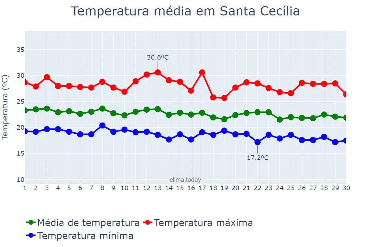 Temperatura em junho em Santa Cecília, PB, BR