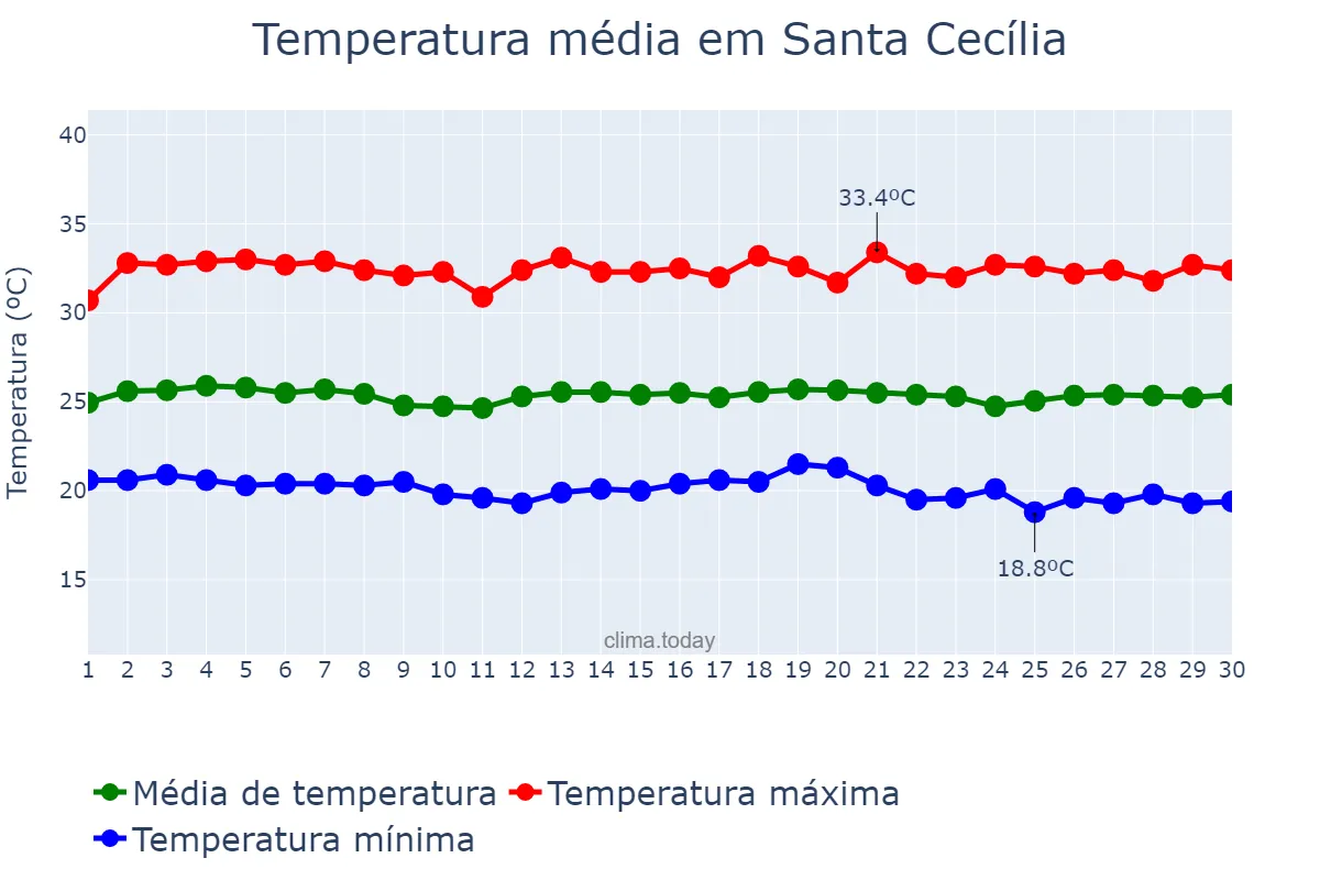 Temperatura em novembro em Santa Cecília, PB, BR
