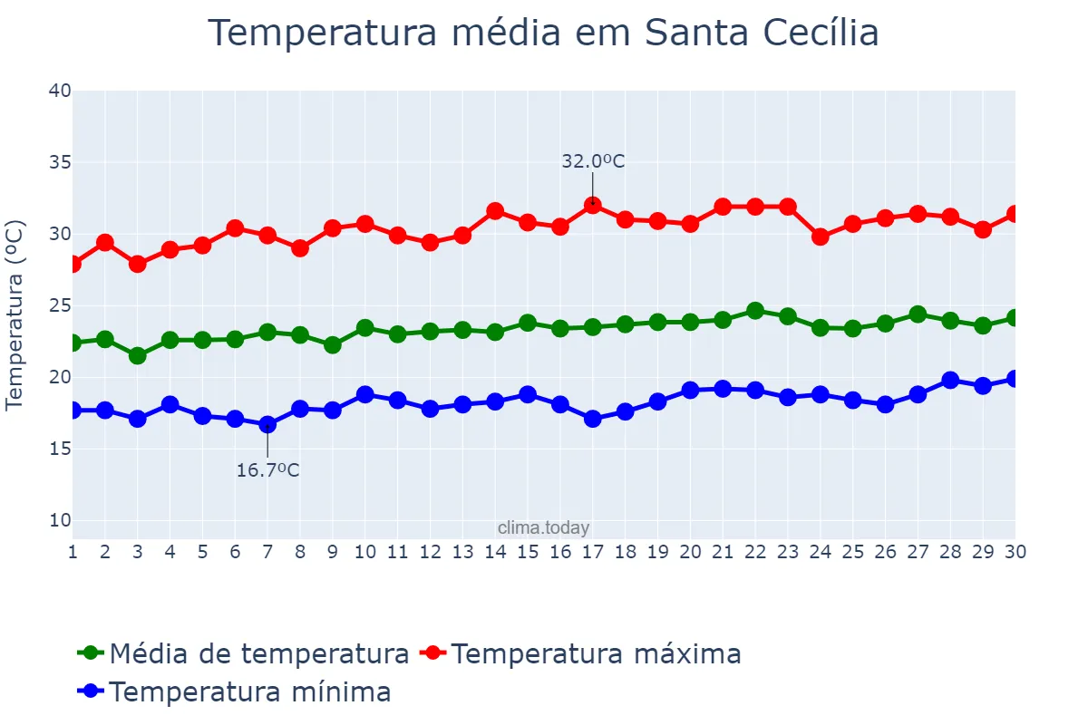 Temperatura em setembro em Santa Cecília, PB, BR