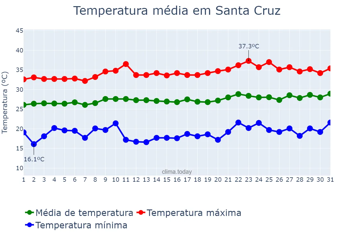 Temperatura em agosto em Santa Cruz, PB, BR