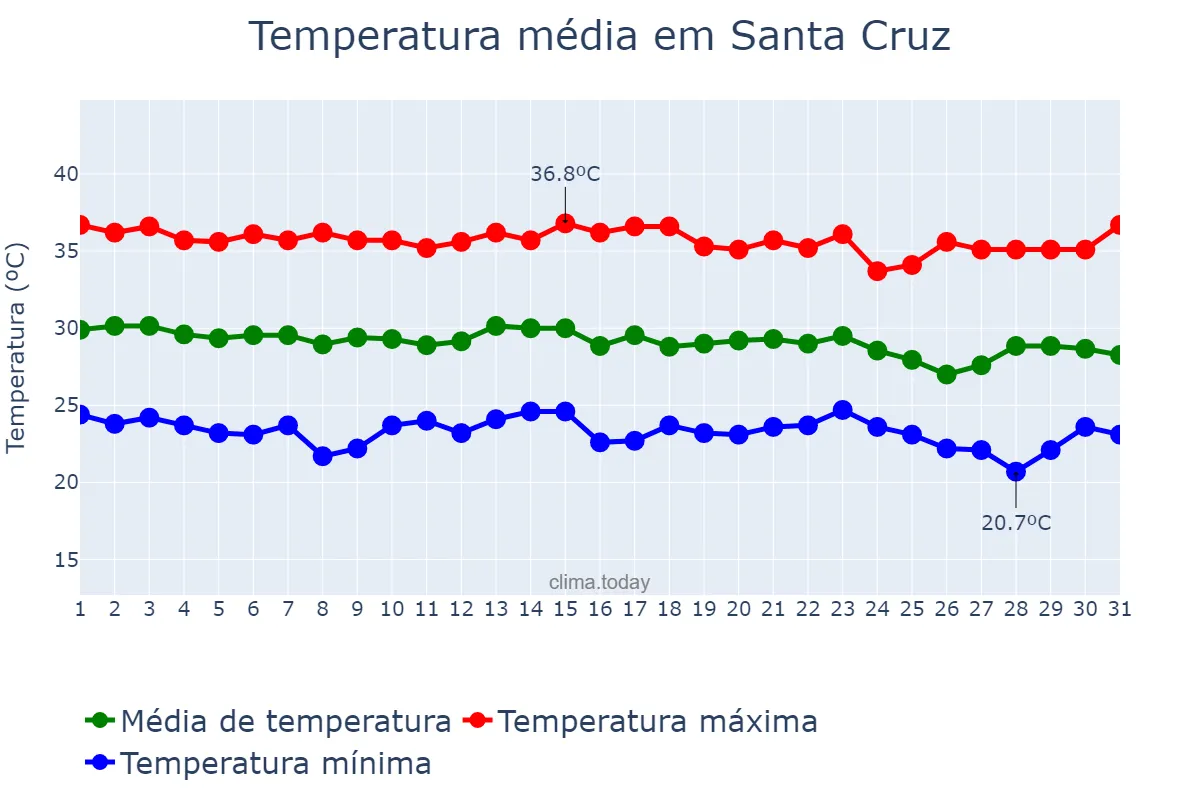 Temperatura em dezembro em Santa Cruz, PB, BR