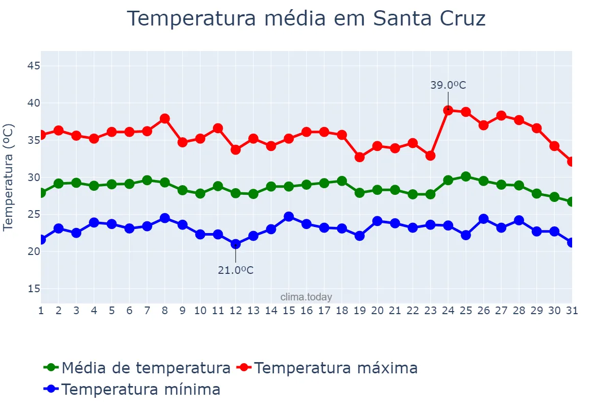 Temperatura em janeiro em Santa Cruz, PB, BR