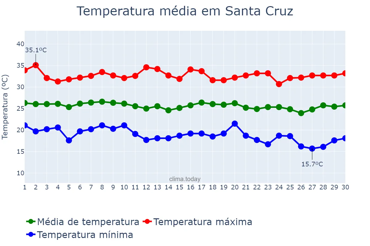 Temperatura em junho em Santa Cruz, PB, BR