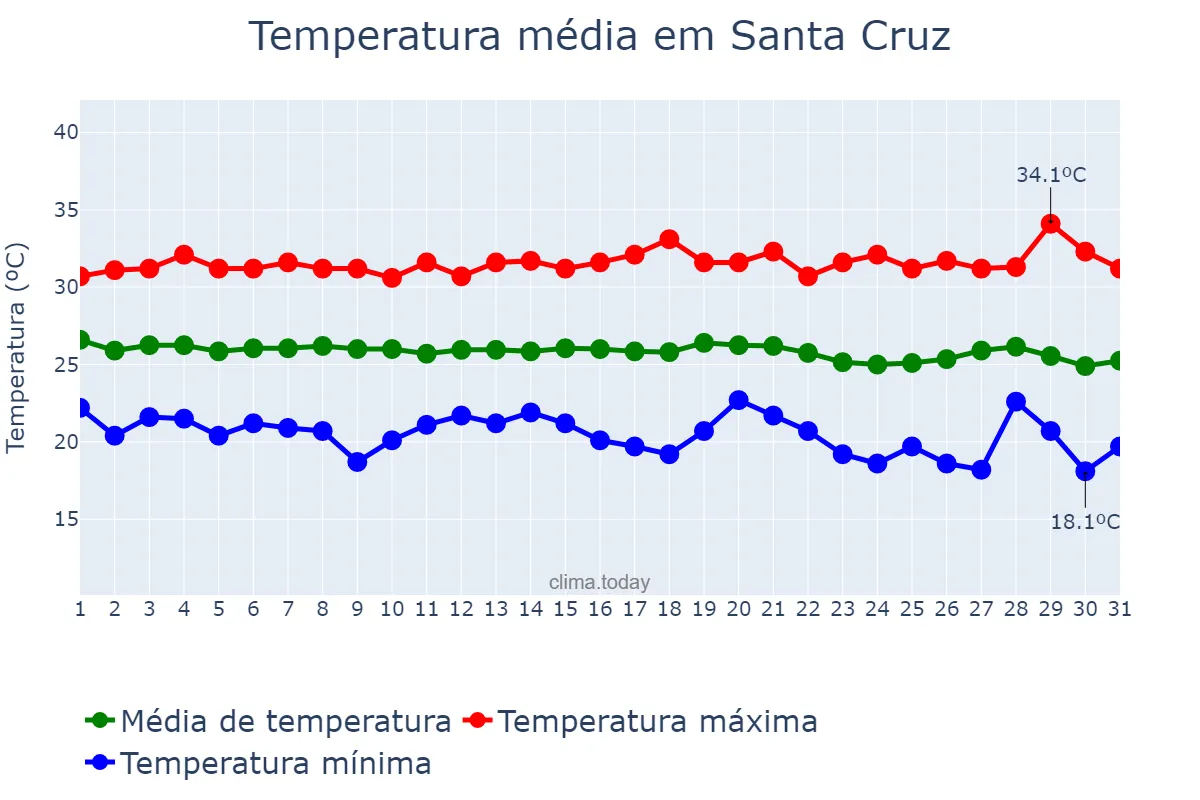 Temperatura em maio em Santa Cruz, PB, BR