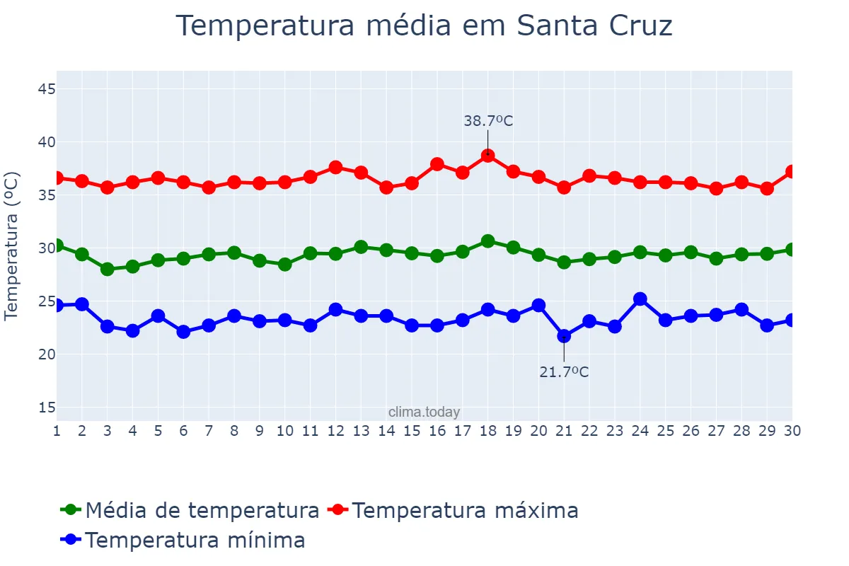 Temperatura em novembro em Santa Cruz, PB, BR