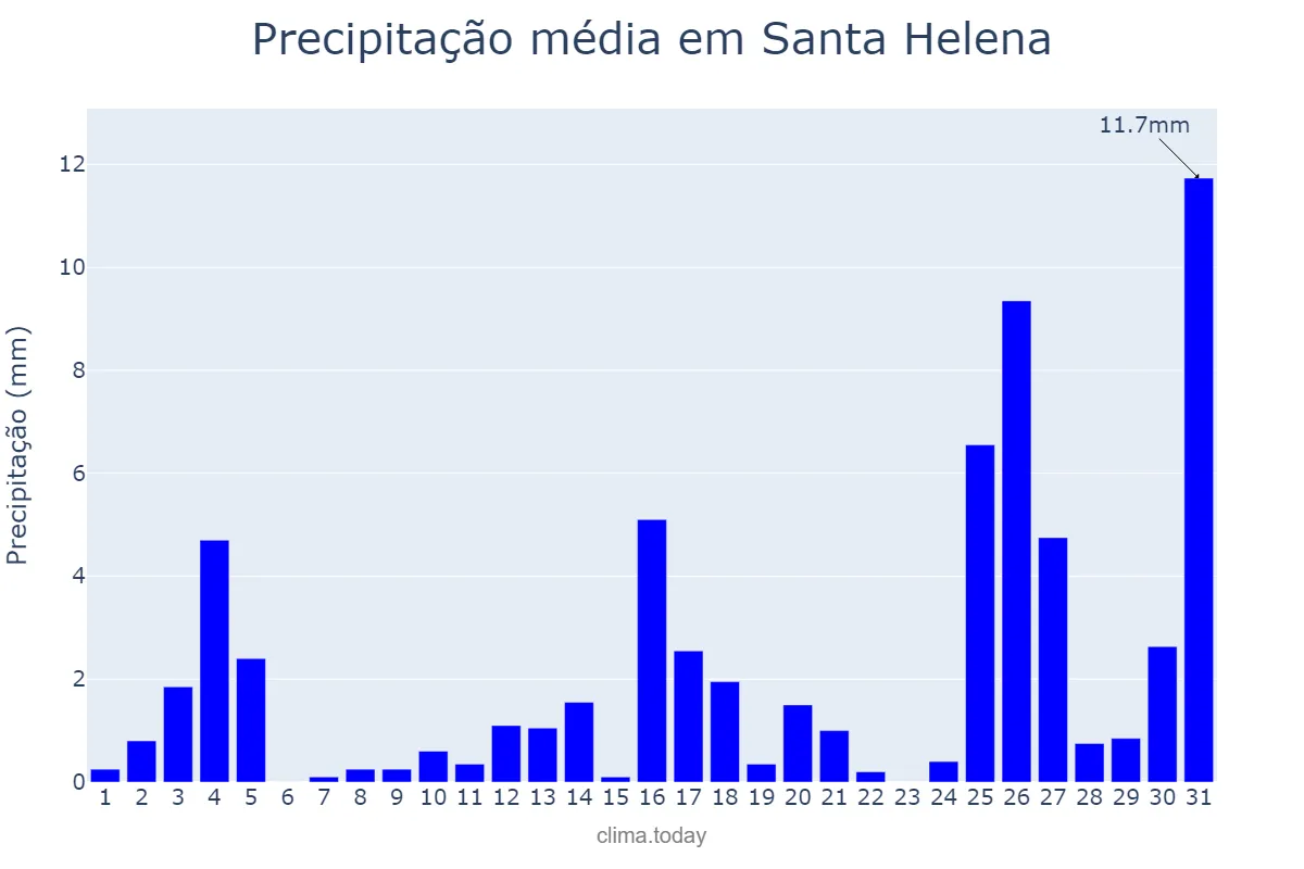 Precipitação em dezembro em Santa Helena, PB, BR