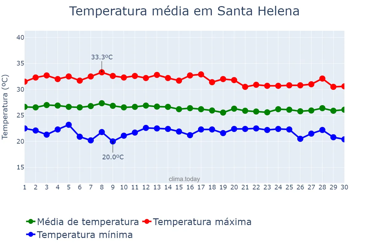 Temperatura em abril em Santa Helena, PB, BR
