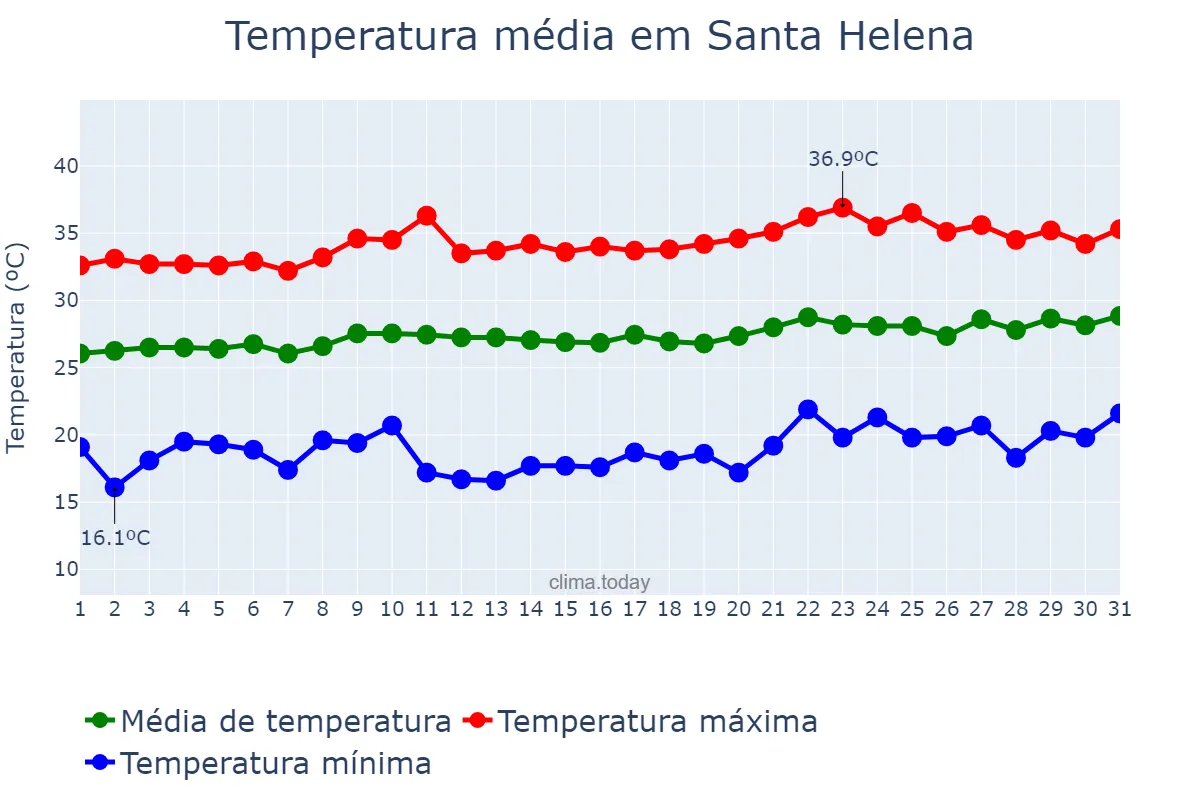 Temperatura em agosto em Santa Helena, PB, BR