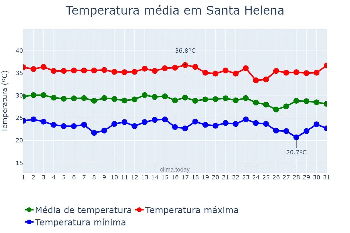 Temperatura em dezembro em Santa Helena, PB, BR