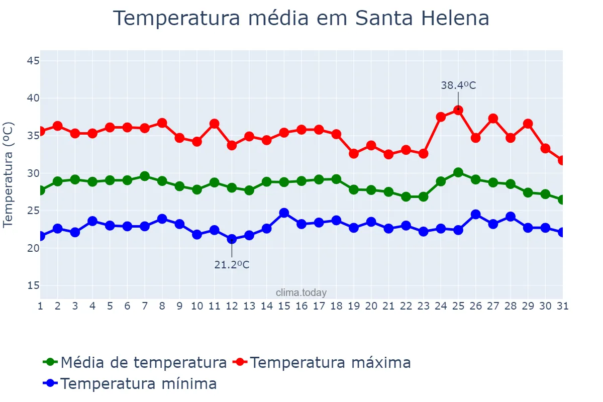 Temperatura em janeiro em Santa Helena, PB, BR