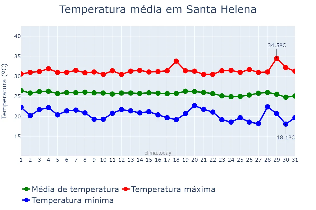 Temperatura em maio em Santa Helena, PB, BR
