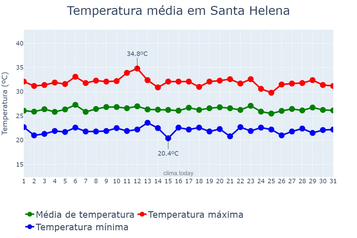Temperatura em marco em Santa Helena, PB, BR