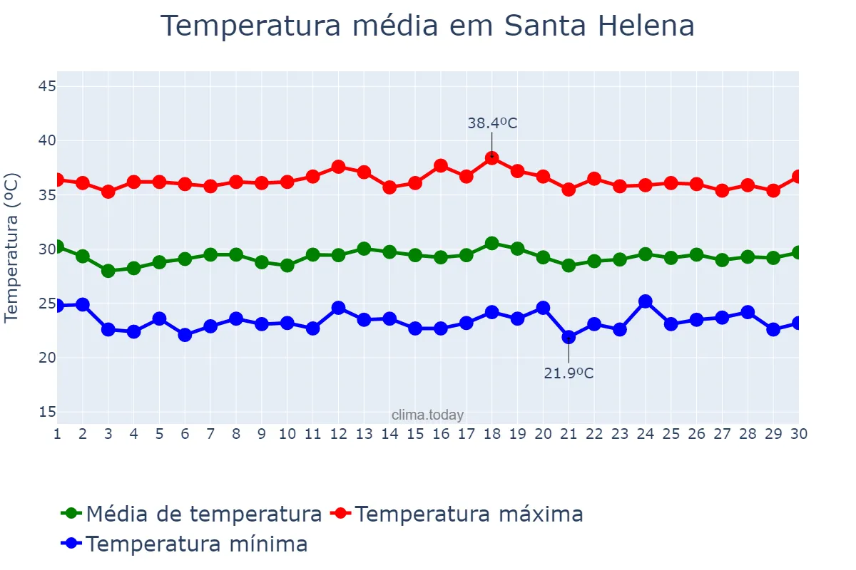 Temperatura em novembro em Santa Helena, PB, BR