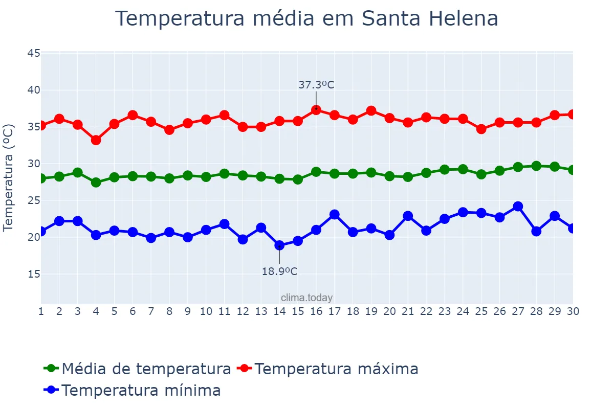 Temperatura em setembro em Santa Helena, PB, BR