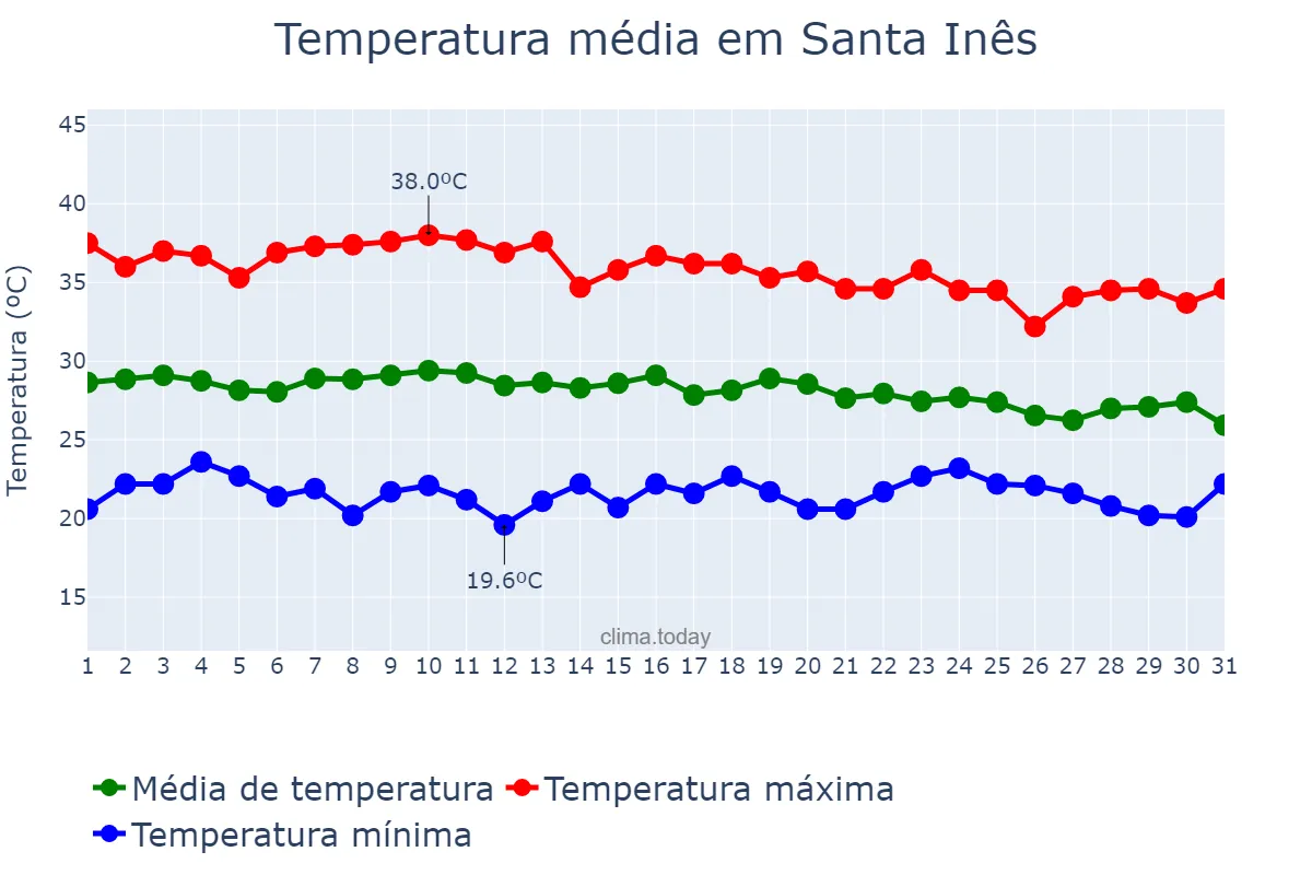 Temperatura em dezembro em Santa Inês, PB, BR