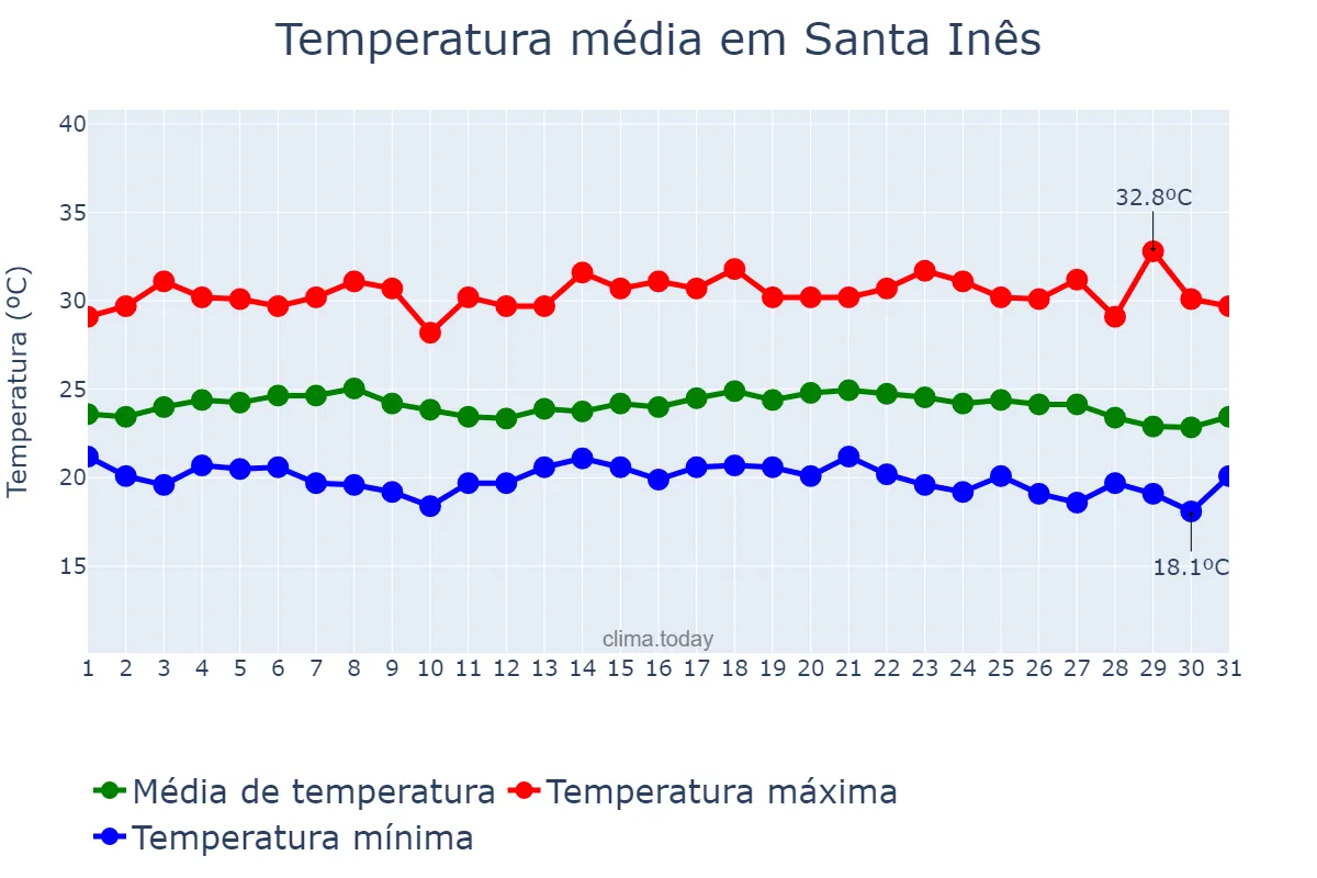 Temperatura em maio em Santa Inês, PB, BR
