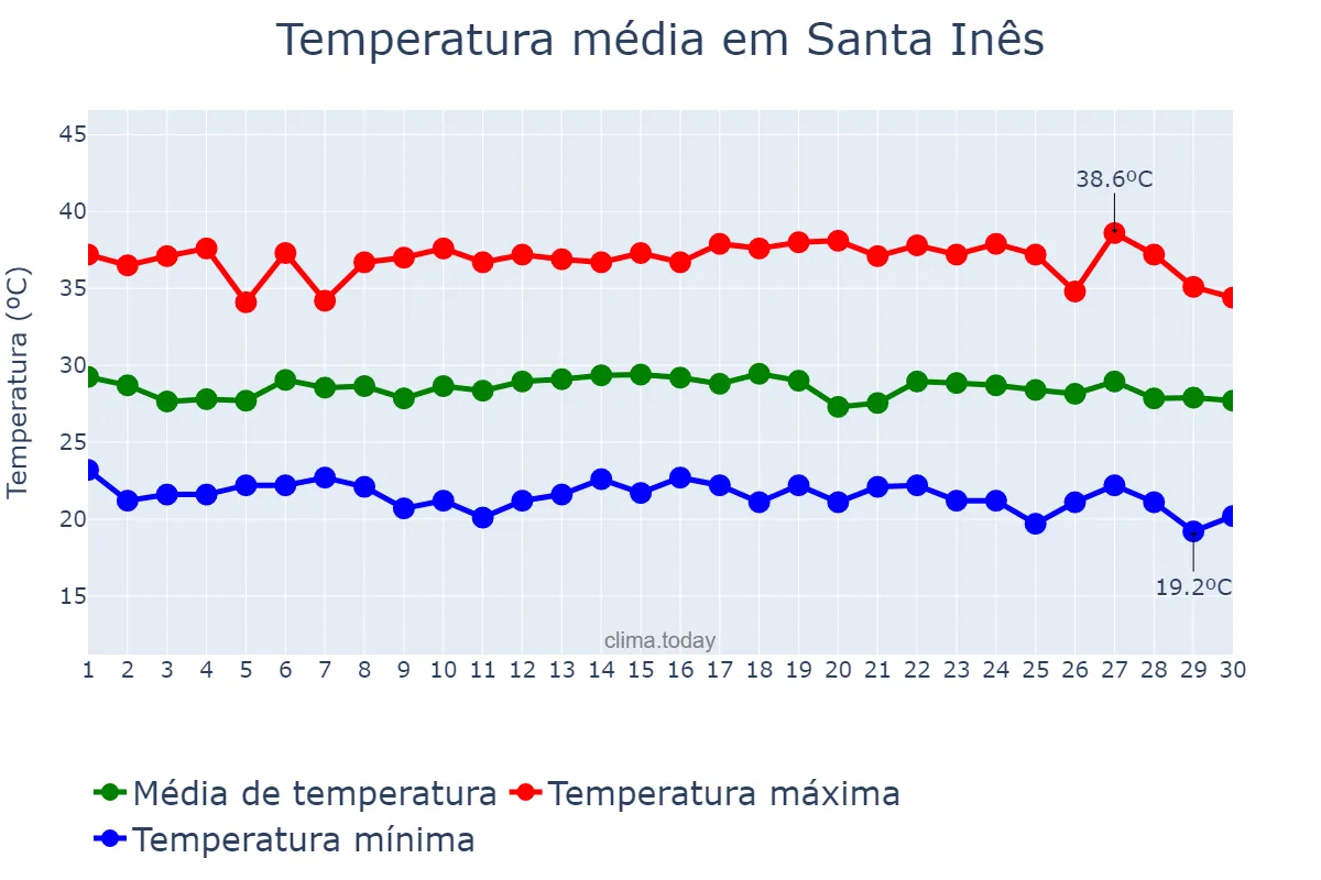 Temperatura em novembro em Santa Inês, PB, BR