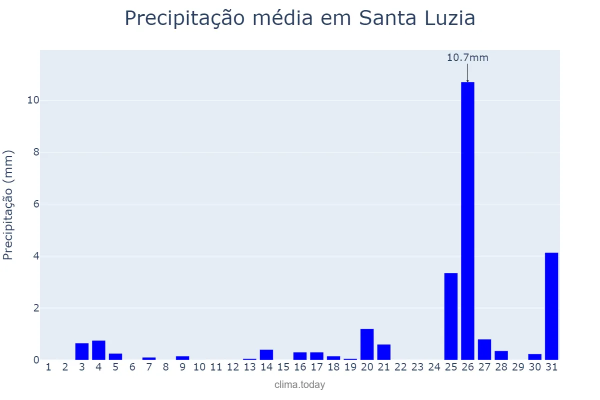 Precipitação em dezembro em Santa Luzia, PB, BR