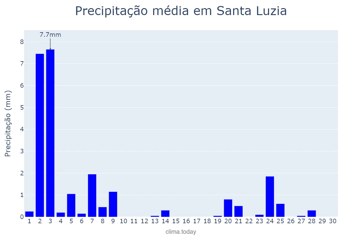 Precipitação em novembro em Santa Luzia, PB, BR
