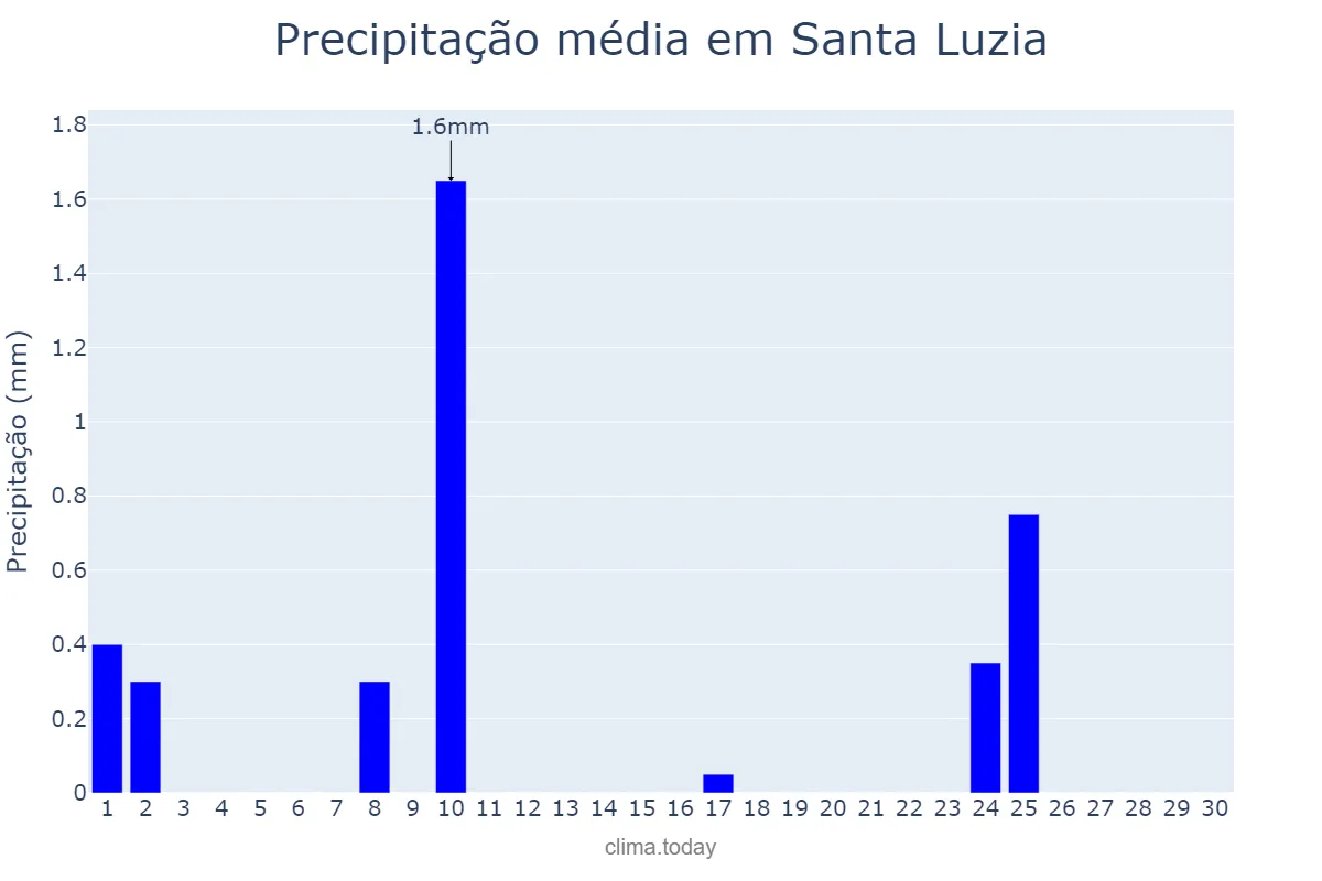Precipitação em setembro em Santa Luzia, PB, BR