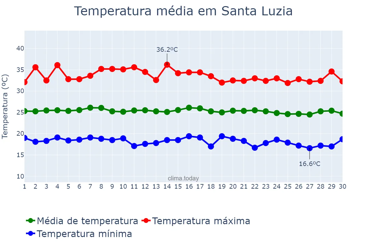 Temperatura em junho em Santa Luzia, PB, BR