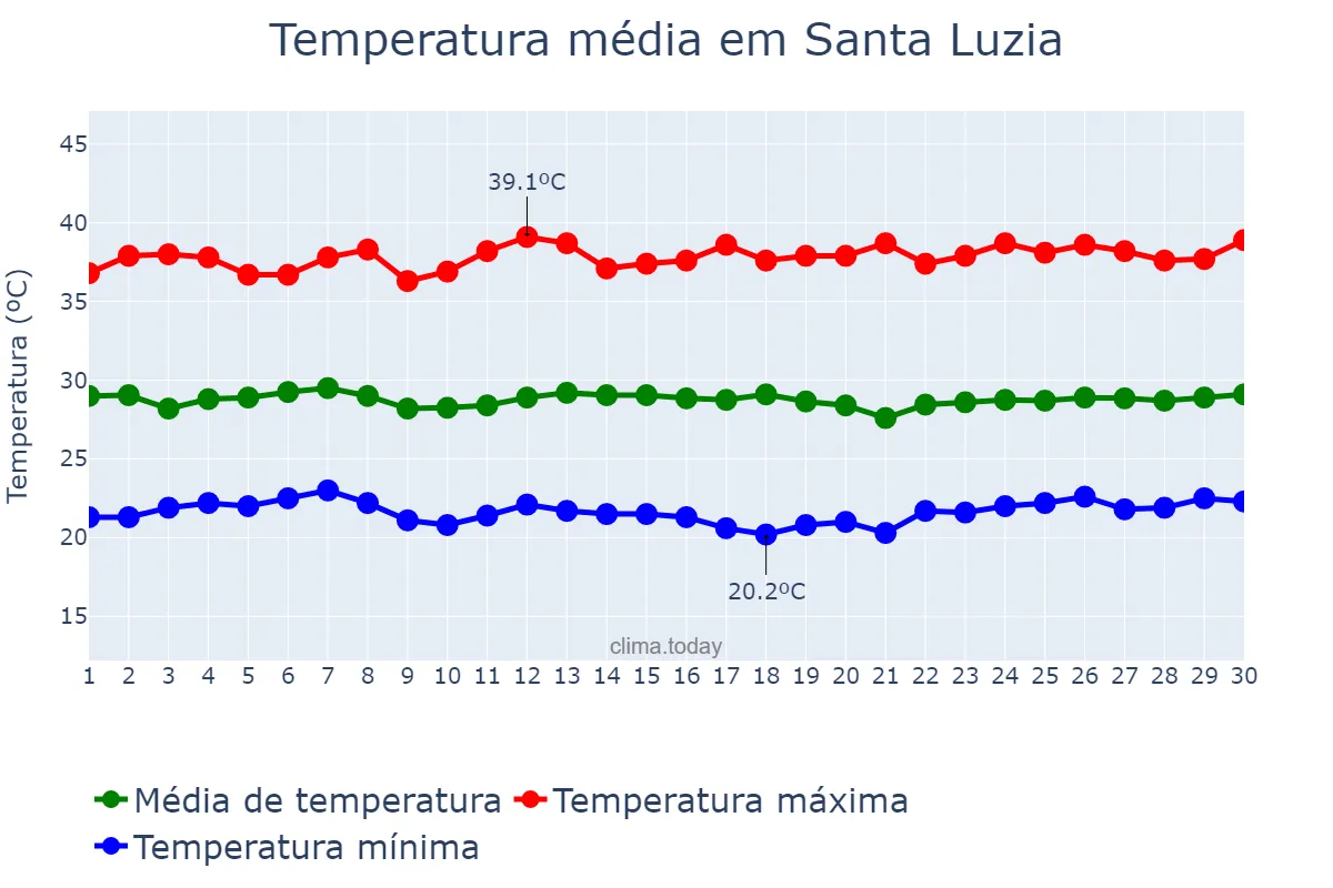 Temperatura em novembro em Santa Luzia, PB, BR