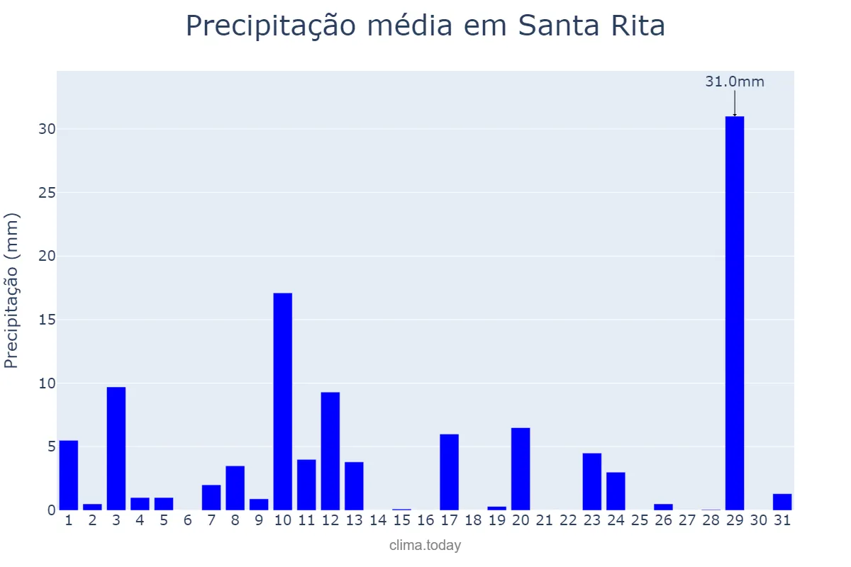 Precipitação em agosto em Santa Rita, PB, BR
