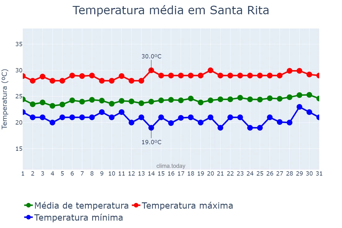 Temperatura em agosto em Santa Rita, PB, BR