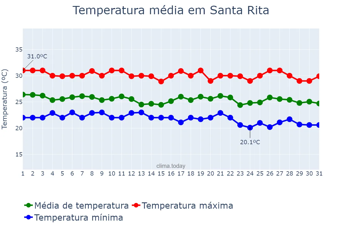 Temperatura em maio em Santa Rita, PB, BR