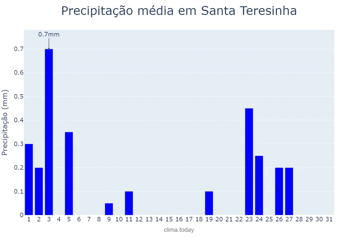 Precipitação em agosto em Santa Teresinha, PB, BR