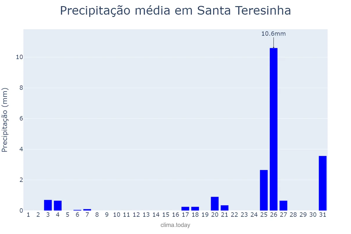 Precipitação em dezembro em Santa Teresinha, PB, BR