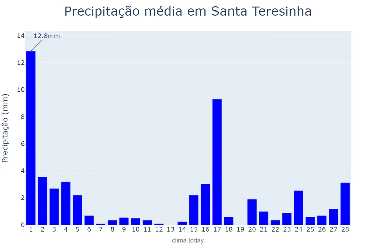 Precipitação em fevereiro em Santa Teresinha, PB, BR