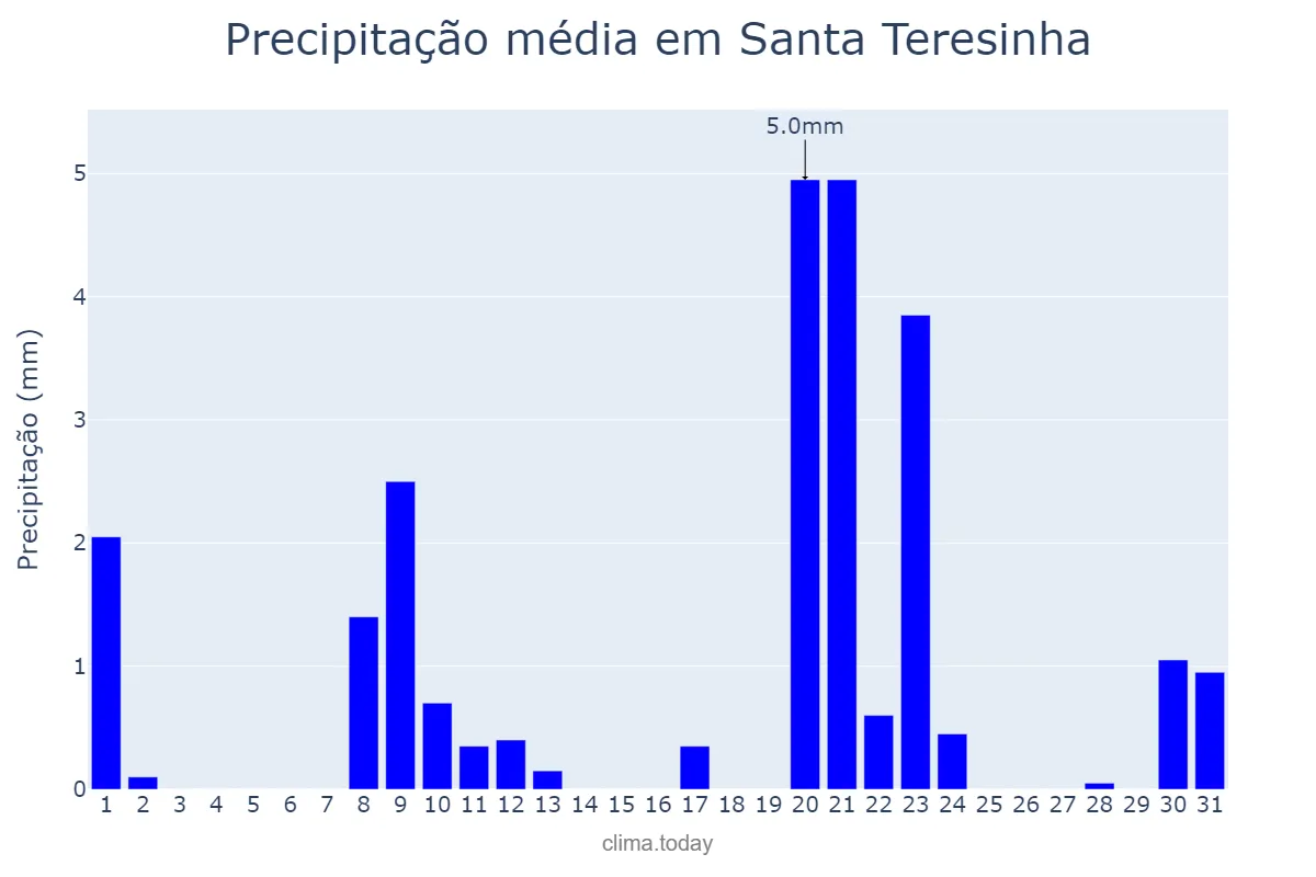 Precipitação em janeiro em Santa Teresinha, PB, BR