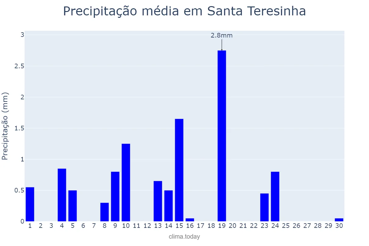 Precipitação em junho em Santa Teresinha, PB, BR