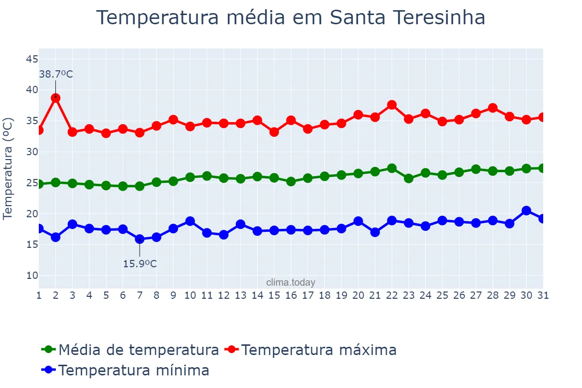Temperatura em agosto em Santa Teresinha, PB, BR
