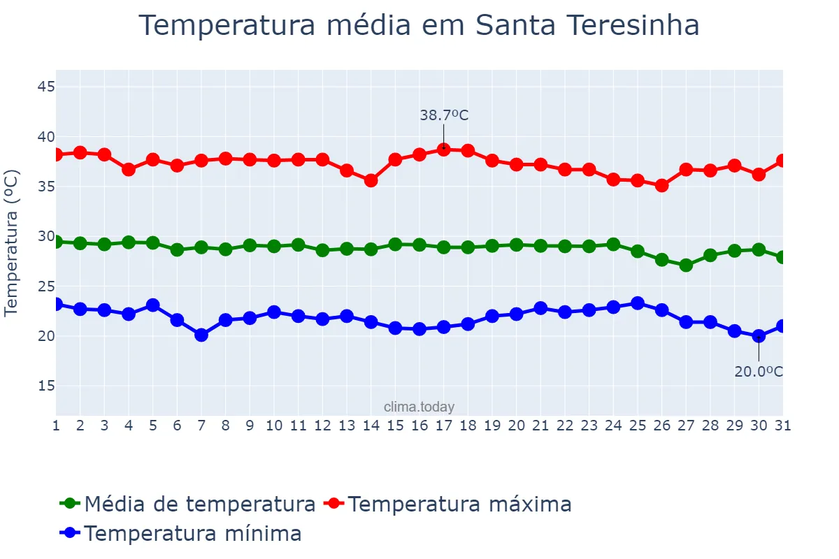 Temperatura em dezembro em Santa Teresinha, PB, BR