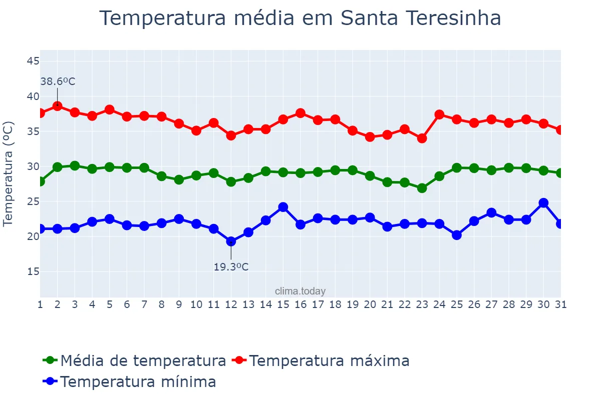 Temperatura em janeiro em Santa Teresinha, PB, BR