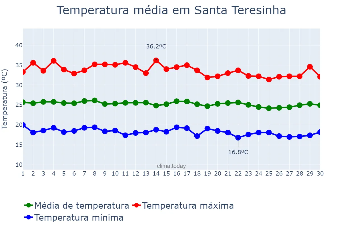Temperatura em junho em Santa Teresinha, PB, BR