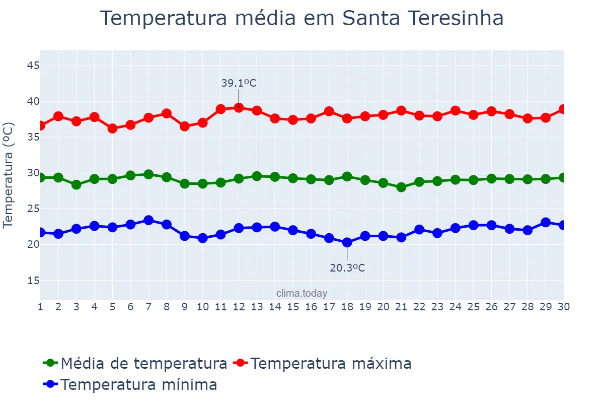 Temperatura em novembro em Santa Teresinha, PB, BR