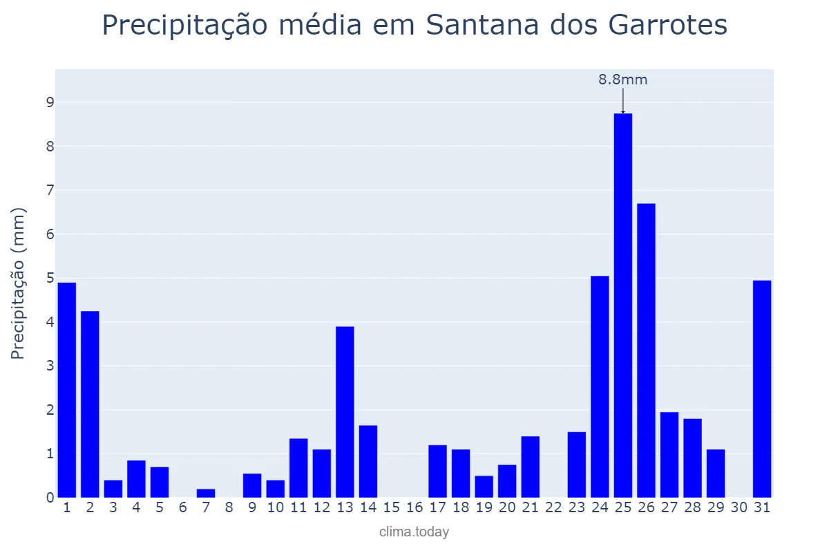 Precipitação em maio em Santana dos Garrotes, PB, BR
