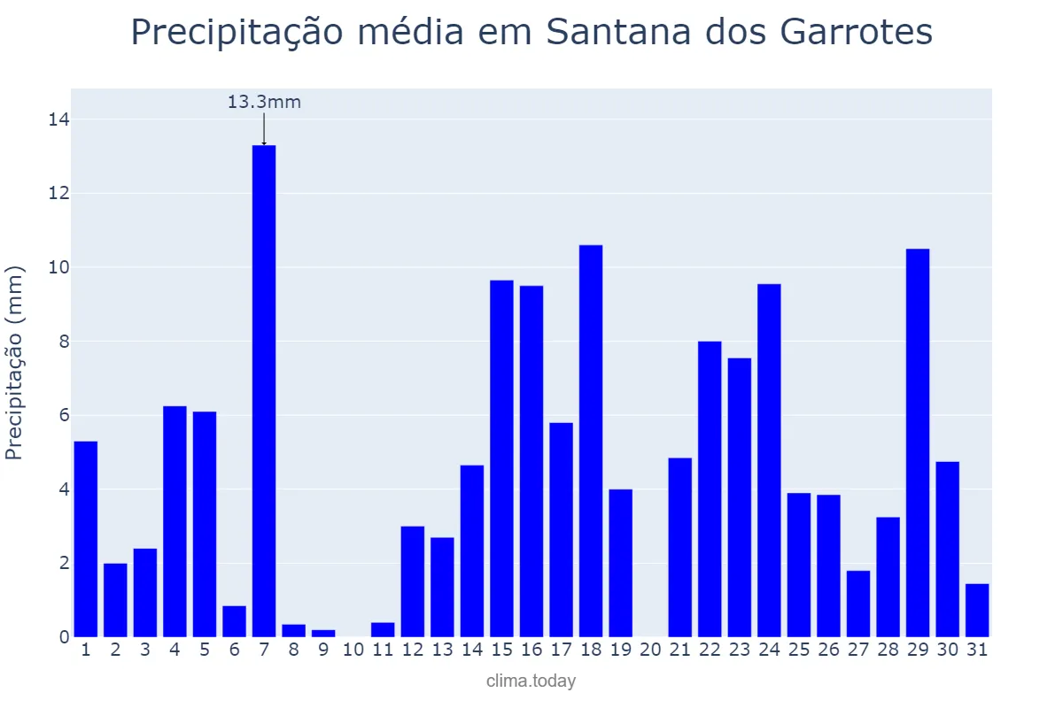 Precipitação em marco em Santana dos Garrotes, PB, BR
