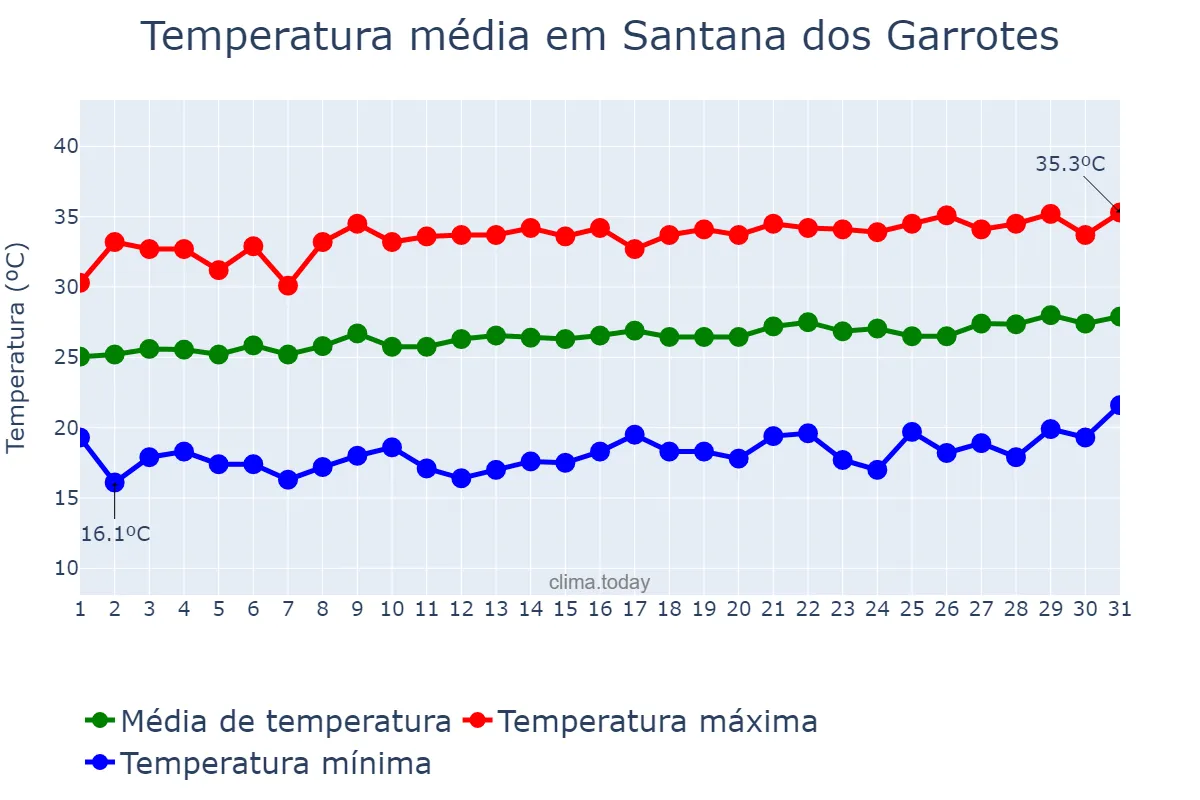 Temperatura em agosto em Santana dos Garrotes, PB, BR