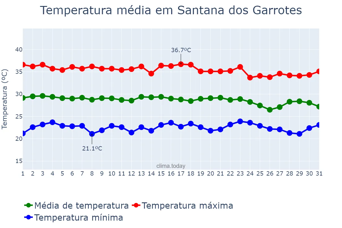 Temperatura em dezembro em Santana dos Garrotes, PB, BR