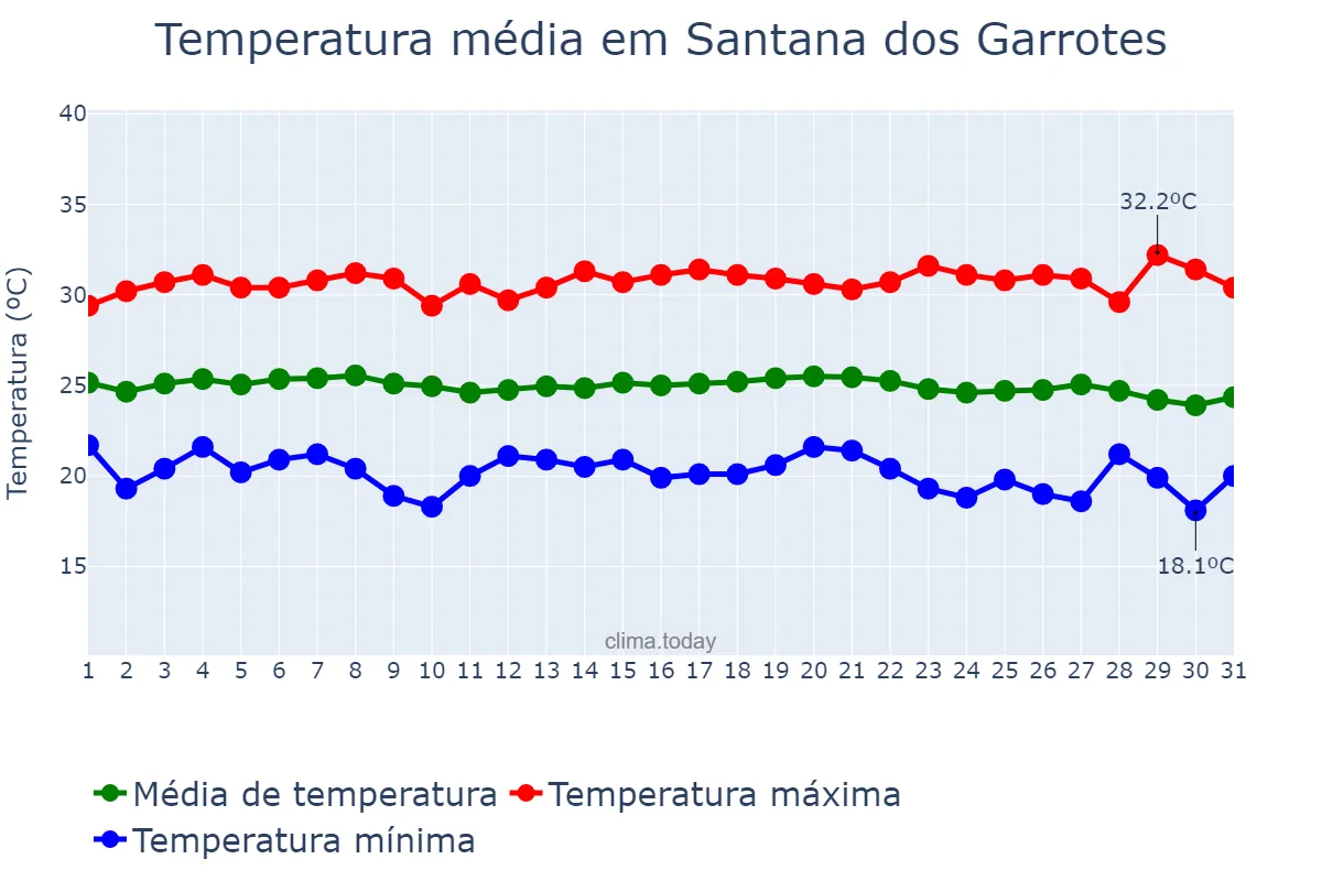 Temperatura em maio em Santana dos Garrotes, PB, BR