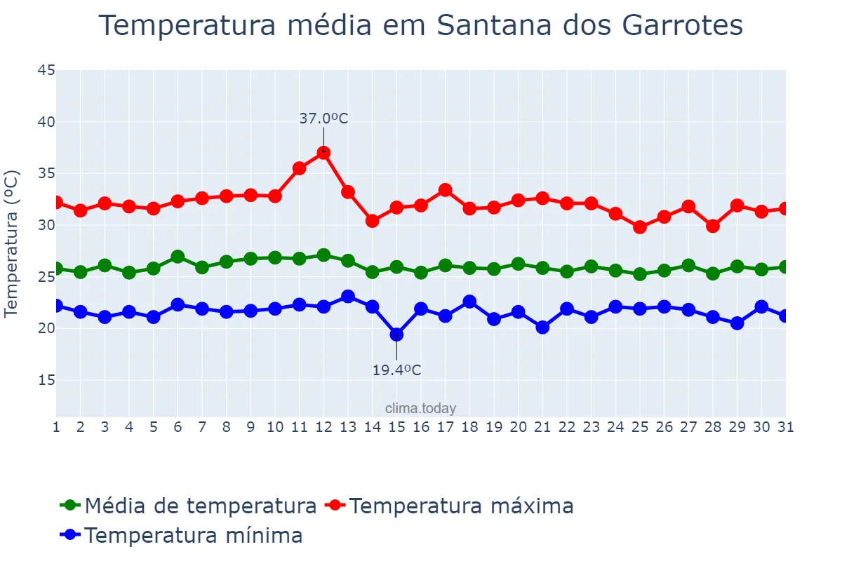 Temperatura em marco em Santana dos Garrotes, PB, BR