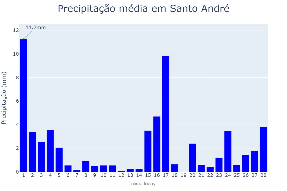Precipitação em fevereiro em Santo André, PB, BR