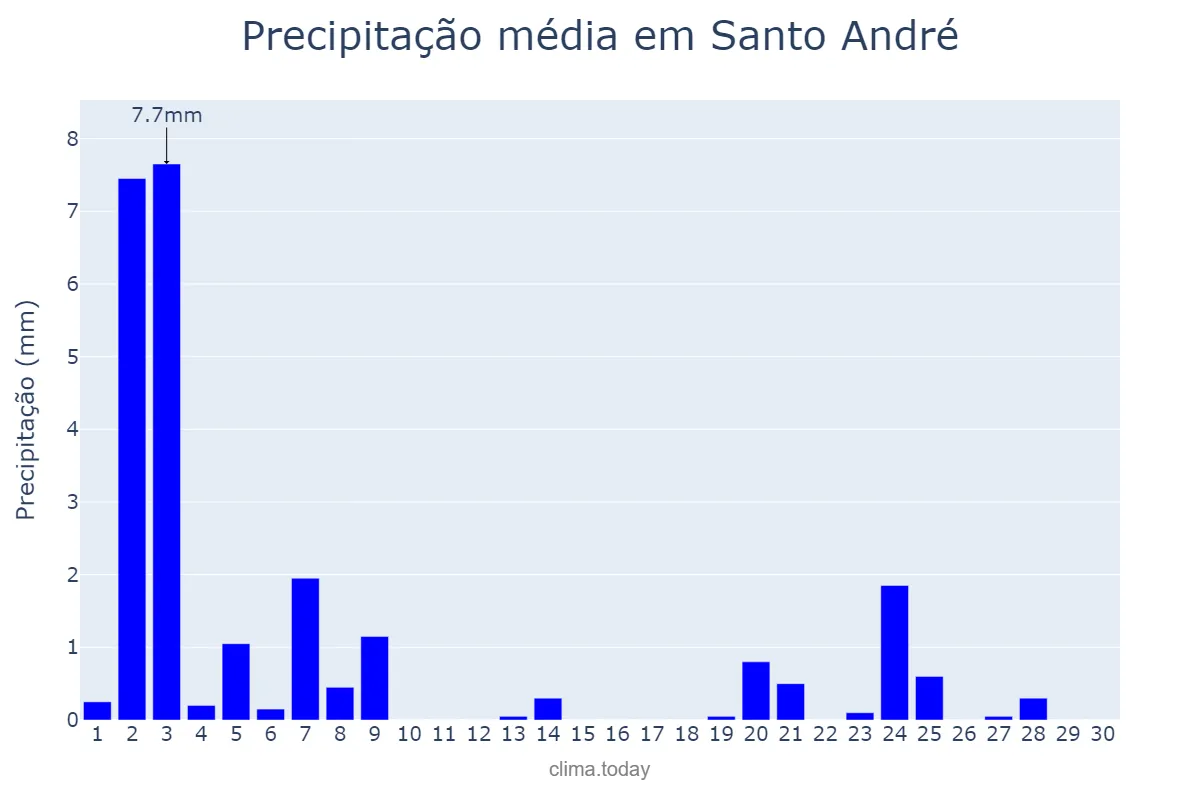 Precipitação em novembro em Santo André, PB, BR
