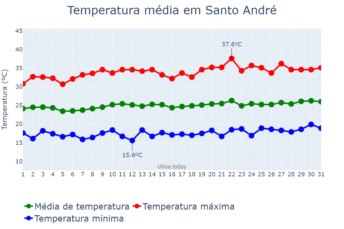 Temperatura em agosto em Santo André, PB, BR